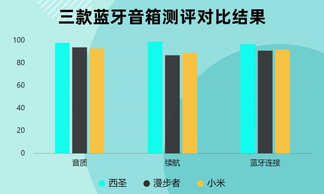 、西圣、小米三款音箱大PK结果出乎意料凯发k8一触即发蓝牙音箱哪个好？漫步者(图7)